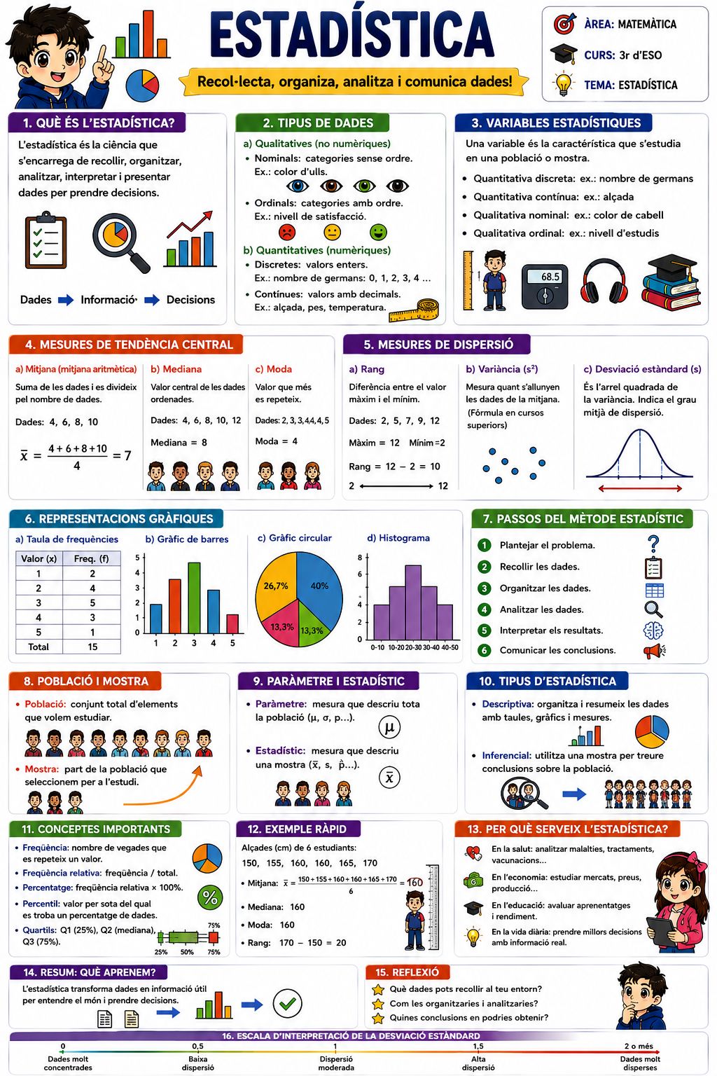 Infografia en català amb els conceptes bàsics de l'estadística: dades, variables, mitjana, mediana, moda, dispersió, gràfics, població i mostra.