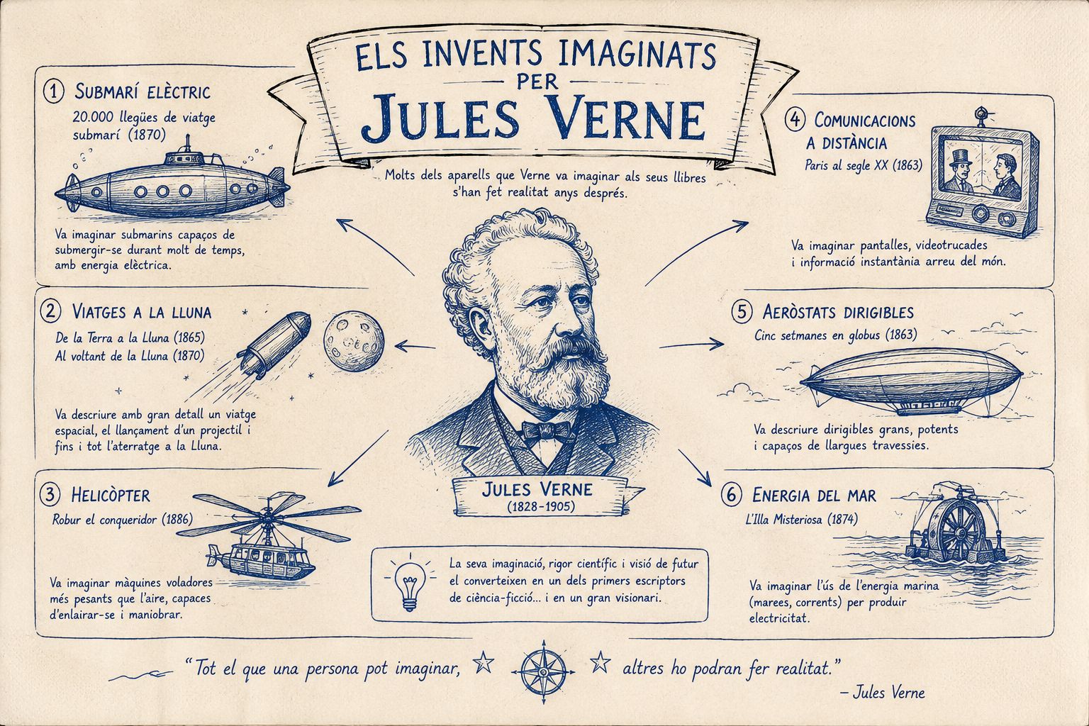 Algunes de les màquines imaginades per Jules Verne comparades amb les tecnologies que existeixen actualment.