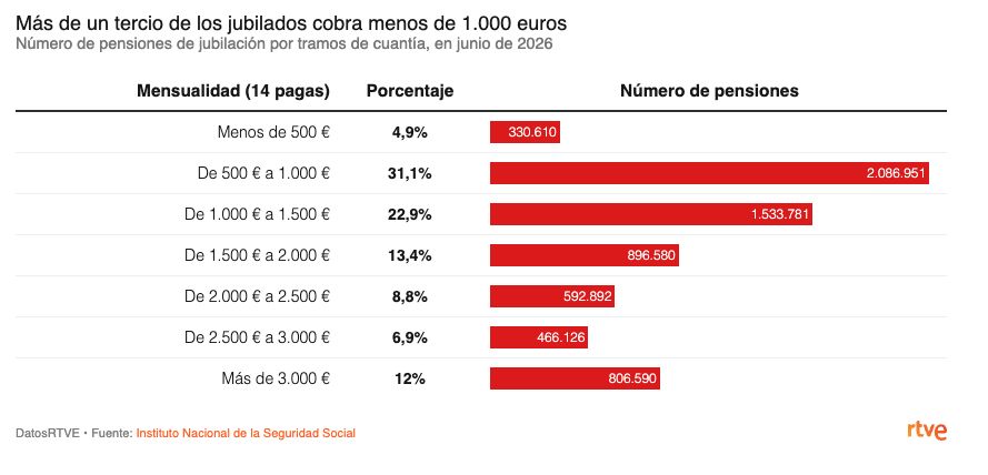Distribució de les pensions de jubilació a Espanya per trams de quantia mensual el juny de 2026.