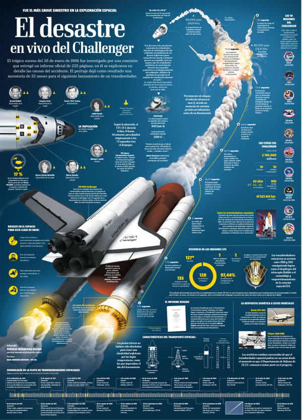 Infografia desastre Challenger