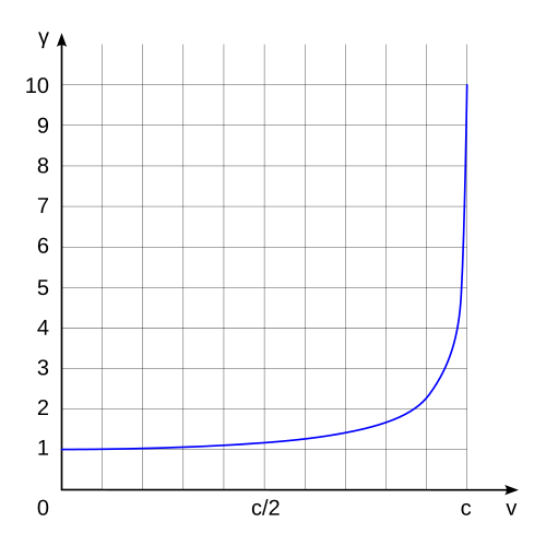 Gràfica del factor de Lorentz