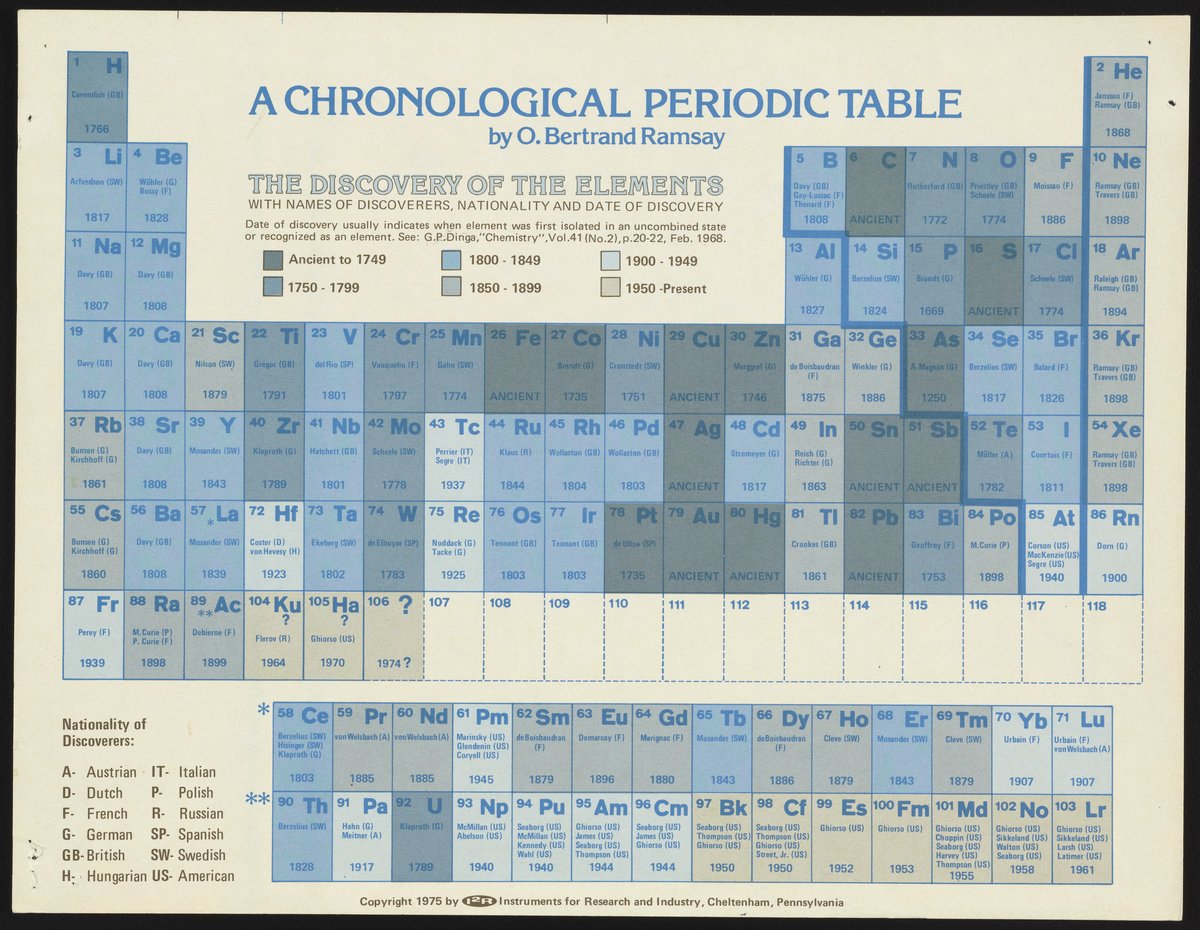 a_chronological_periodic_table