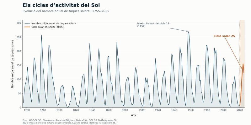 Gràfica de l'evolució del nombre de taques solars entre 1755 i 2025, amb els màxims i mínims dels cicles solars d'uns onze anys.