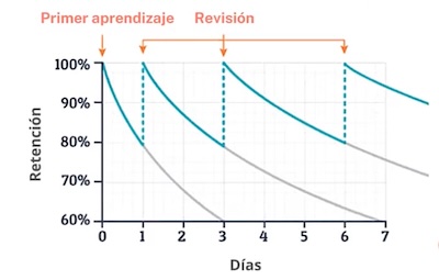 Schéma de la répétition espacée avec des intervalles progressifs