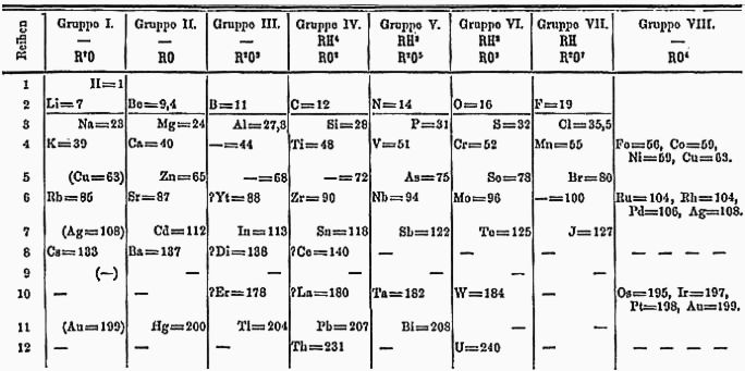 early periodic table