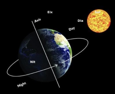 Eix Terra rotacio día i nit