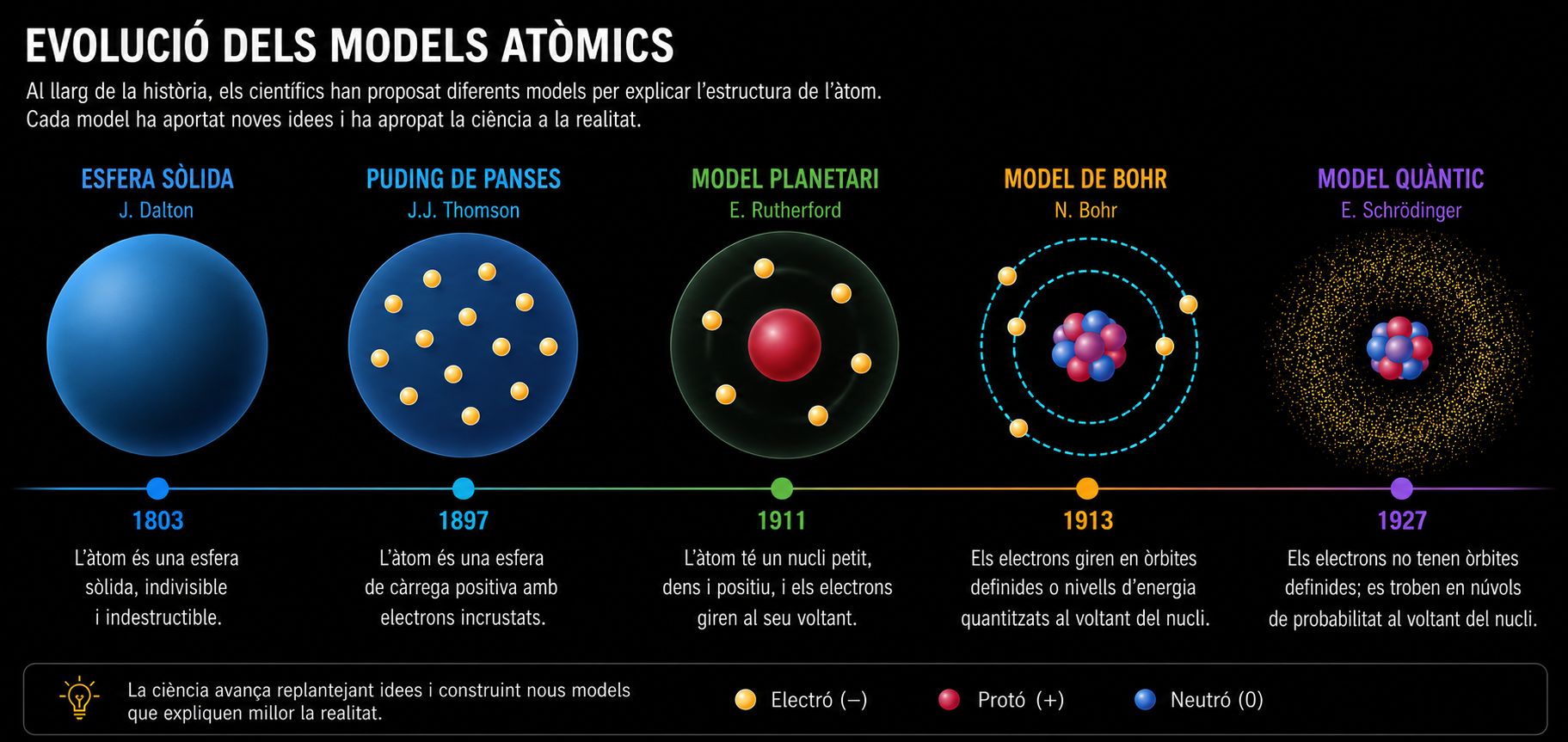 Infografia sobre l'evolució dels models atòmics des de Dalton fins al model quàntic modern