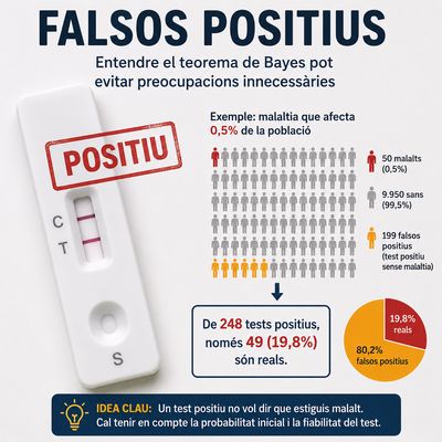 Representació d'un test mèdic positiu i de la probabilitat real de patir una malaltia.