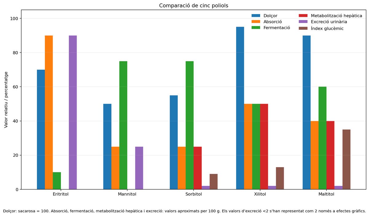 Gràfica comparativa dels poliols