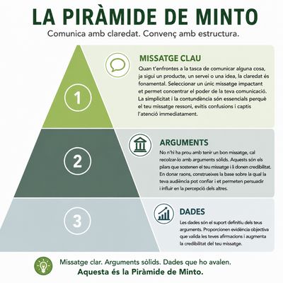 Esquema de la piràmide de Minto amb els nivells missatge clau, arguments i dades.