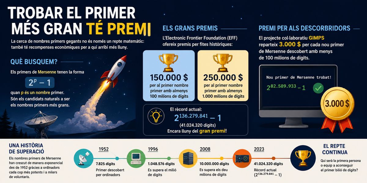 Infografia sobre els premis econòmics associats a la descoberta de nombres primers gegants, amb referència al projecte GIMPS i al rècord actual dels nombres primers de Mersenne.