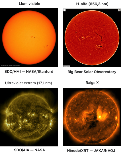 Comparació de quatre observacions reals del Sol en llum visible, H-alfa, ultraviolat extrem i raigs X, que revelen diferents estructures de la fotosfera, la cromosfera i la corona.
