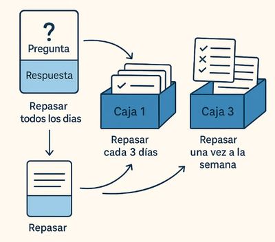 Technique d’apprentissage basée sur la répétition