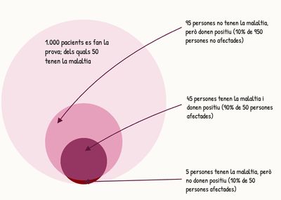 Infografia que desenvolupa la fórmula de Bayes d'una menra gràfica amb la teoria de conjunts