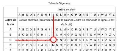 imatge de com utilitza una taula de Vignère
